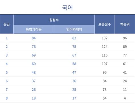 부산시 교육청 수능 등급 컷